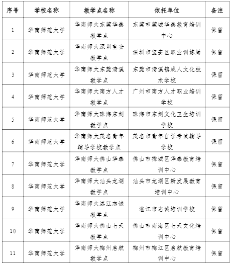 华南师范大学关于撤销、保留和增设成人高考校外教学点通知.png