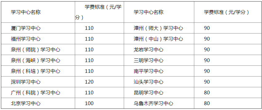 各学习中心学费收费标准.png