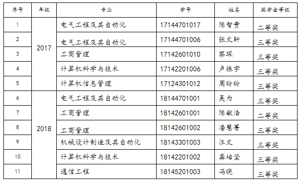 上海理工大学继续教育学院授予2018年度优秀学生奖学金名单通知.png