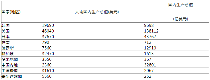 2007年部分國家(地區(qū))國內(nèi)生產(chǎn)總值.png