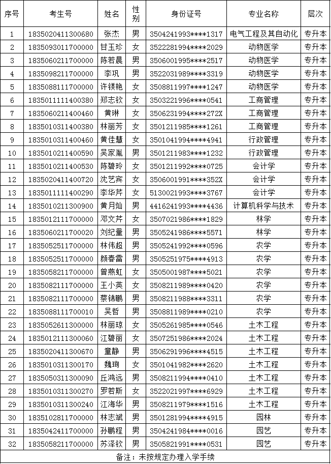 福建农林大学2019级成人高考放弃入学资格学生名单.png