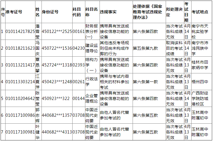 7名違規(guī)考生名單及擬處理決定.png