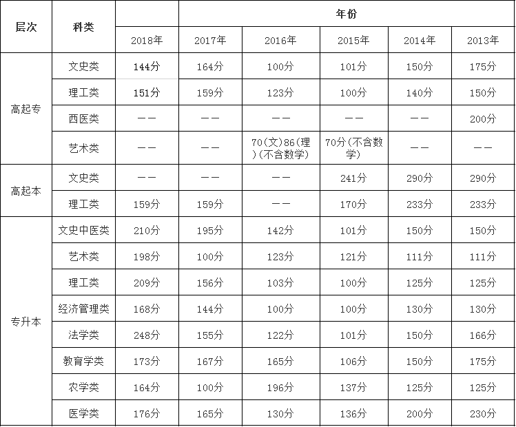天津市成人高考历年分数线一览表.png