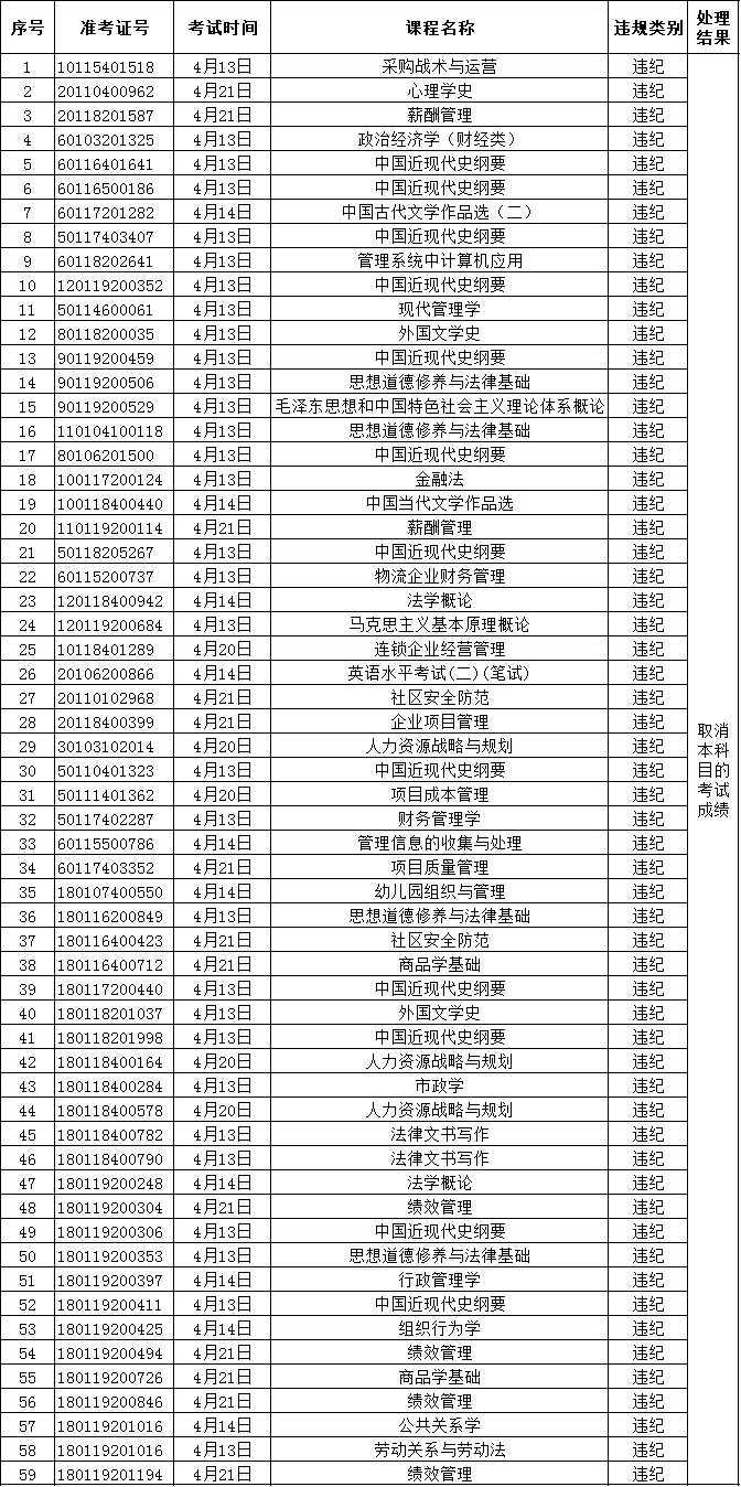 2019年4月北京市自学考试违规考生名单.png