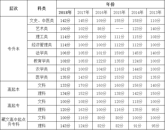青海历年成考录取分数线：2013年-2018年.png