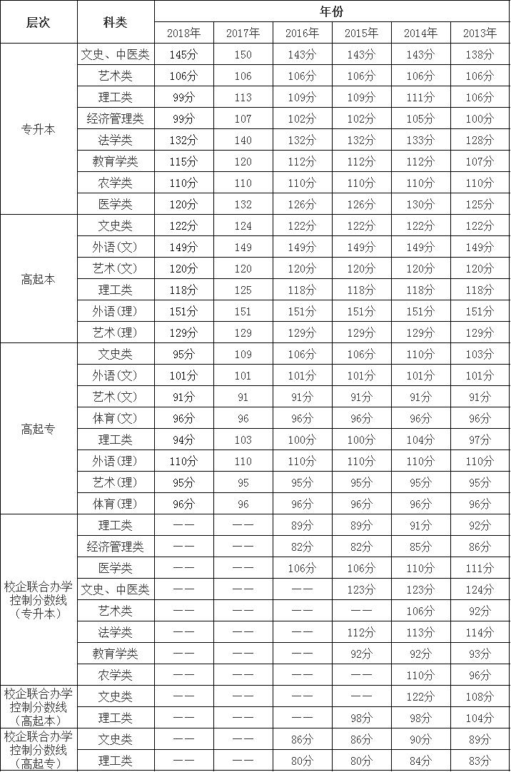 广西成人高考历年录取分数线：2013年-2018年.png